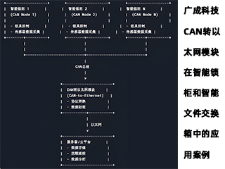 廣成科技CAN轉(zhuǎn)以太網(wǎng)模塊在智能鎖柜和智能文件